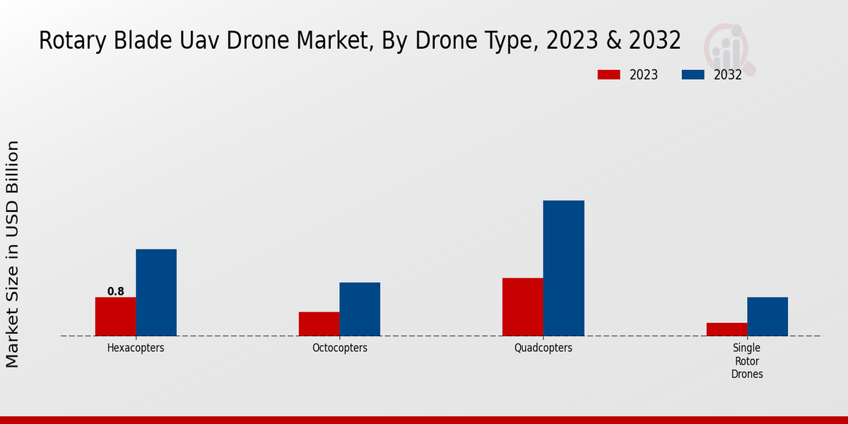 Rotary Blade UAV Drone Market Drone Type Insights