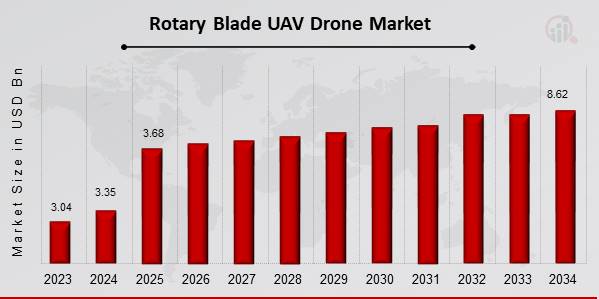 Rotary Blade UAV Drone Market Overview