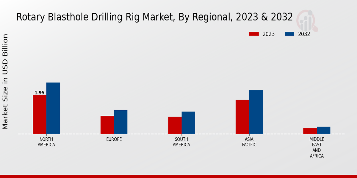 Rotary Blasthole Drilling Rig Market Regional Insights