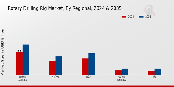 Rotary Drilling Rig Market Regional Insights  