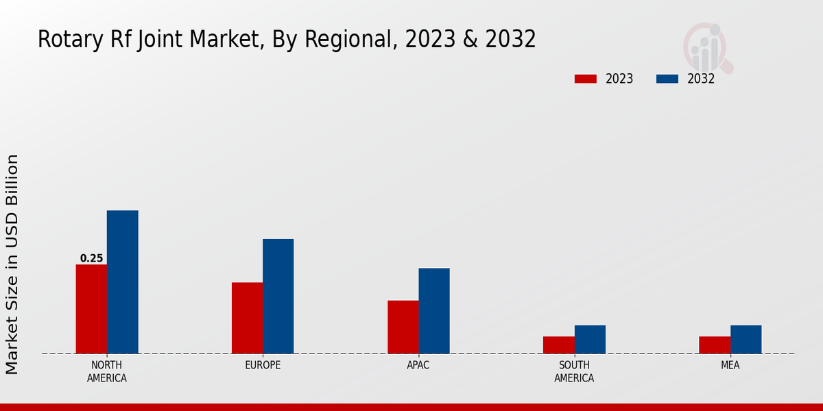 Rotary RF Joint Market Regional Insights   