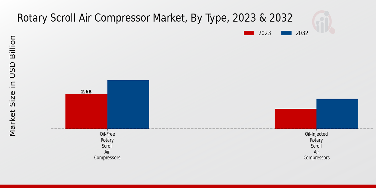 Rotary Scroll Air Compressor Market, By Type, 2023 & 2032 (USD billion)