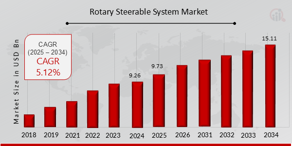 Rotary Steerable System Market Overview Chart