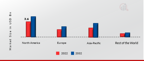 Rotary Steerable System Market Share By Region