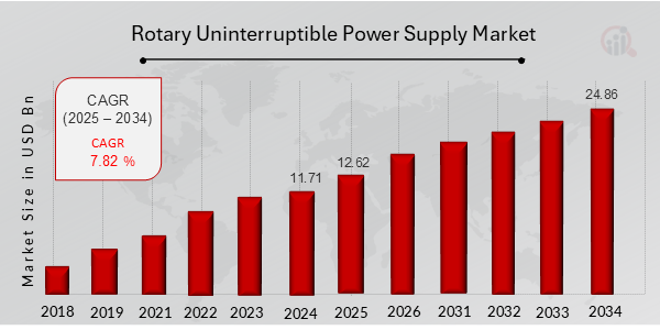 Rotary Uninterruptible Power Supply Market Overview Chart