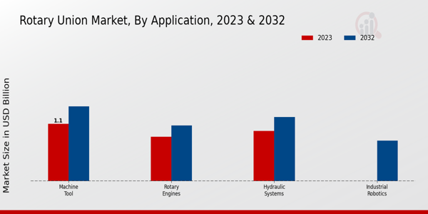 Rotary Union Market by Application