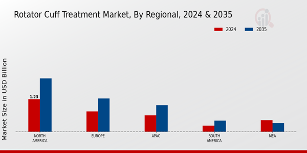 Rotator Cuff Treatment Market Region