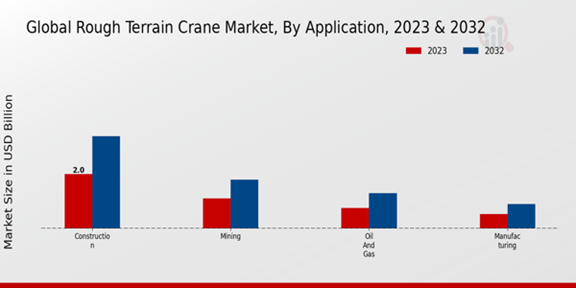 Rough Terrain Crane Market Application