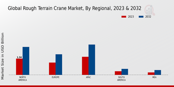 Rough Terrain Crane Market Regional