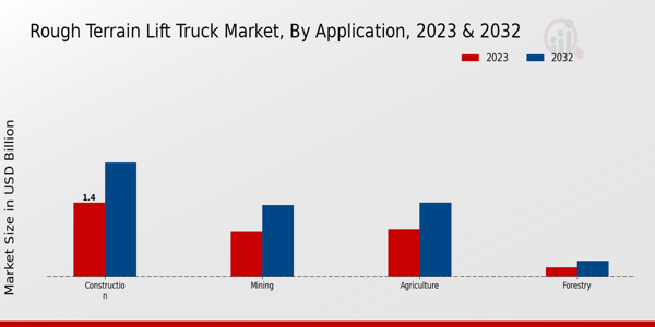 Rough Terrain Lift Truck Market Application