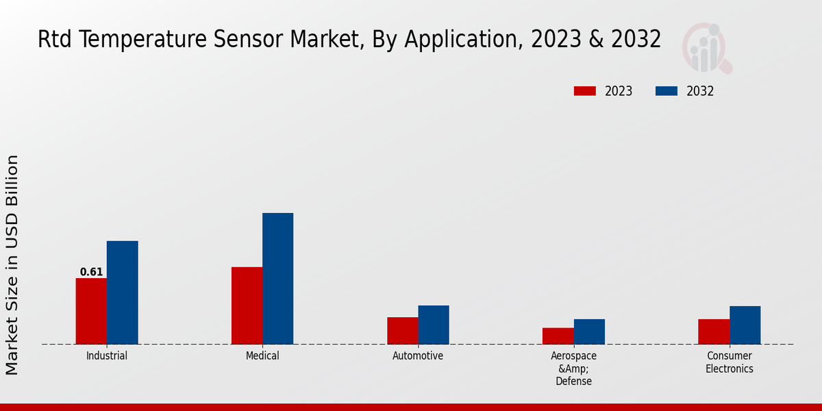 Rtd Temperature Sensor Market Application Insights