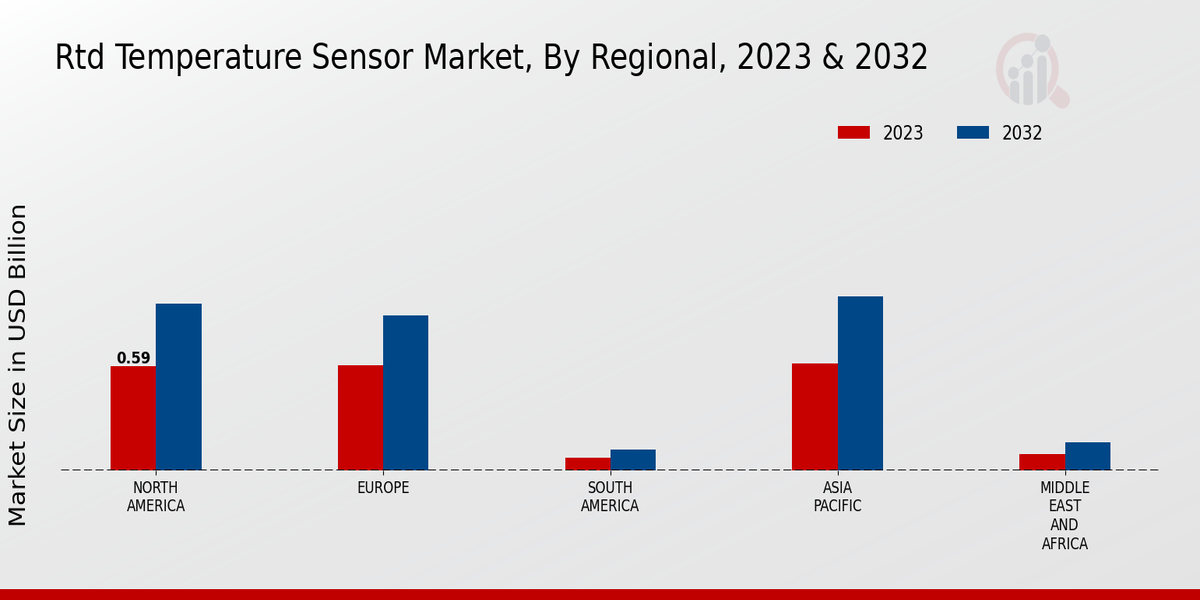 Rtd Temperature Sensor Market Regional Insights