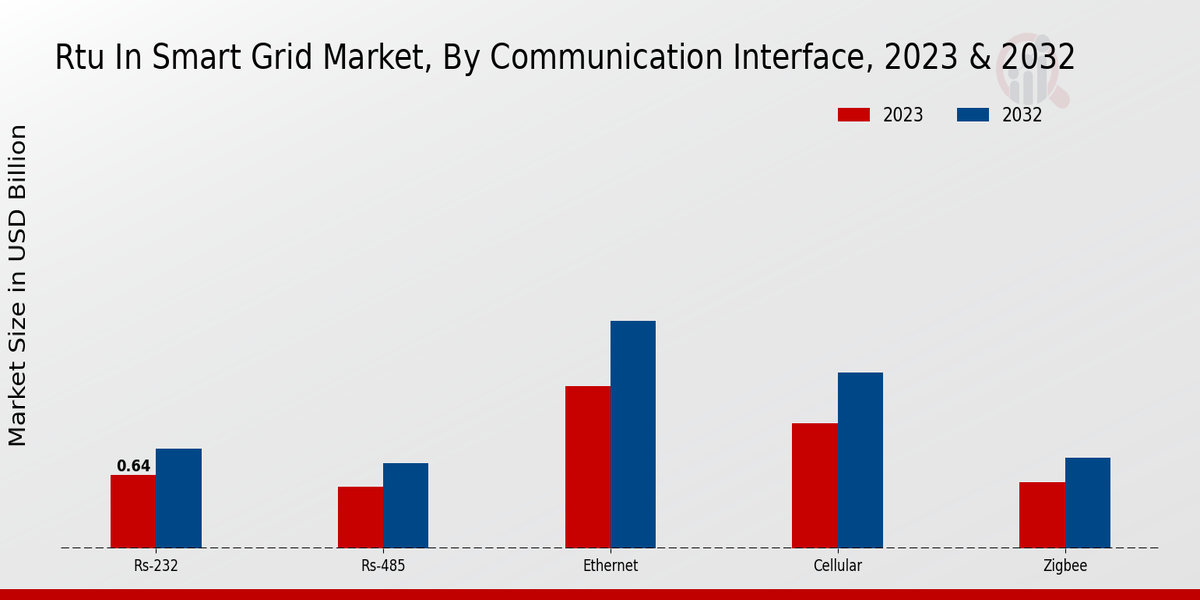 RTU in Smart Grid Market Communication Interface Insights  