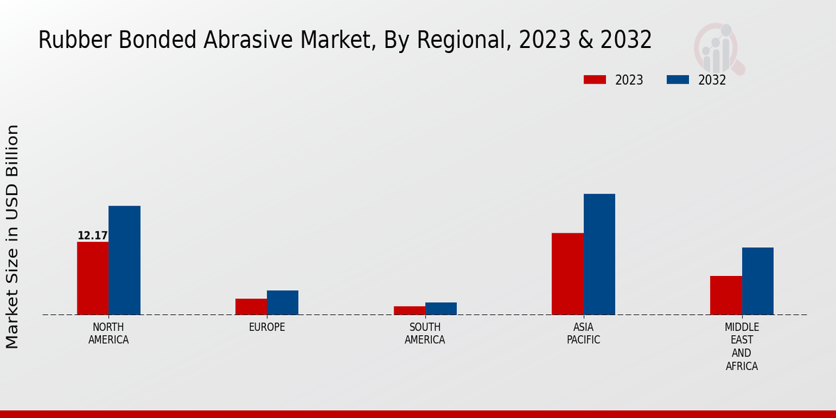 Rubber Bonded Abrasive Market Regional Insights