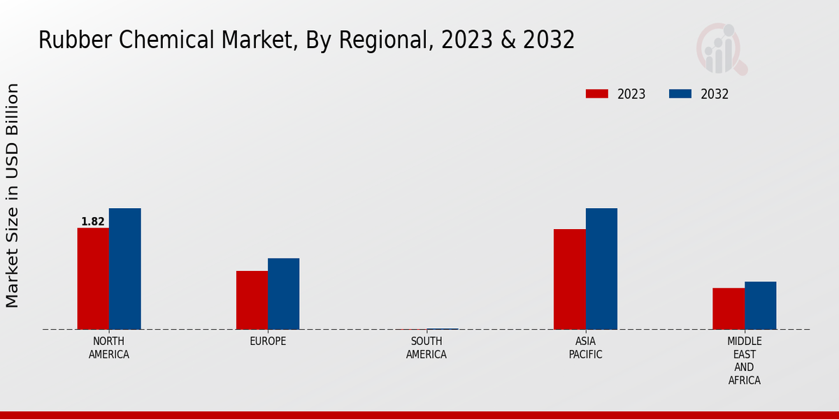 Rubber Chemical Market Regional Insights