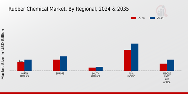 Rubber Chemical Market Regional