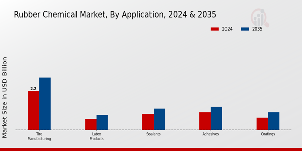 Rubber Chemical Market Segment