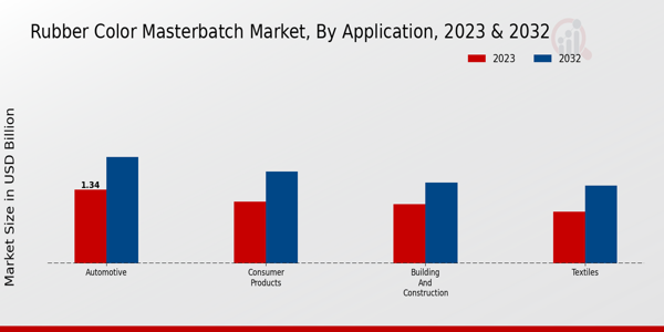 Rubber Color Masterbatch Market Application Insights