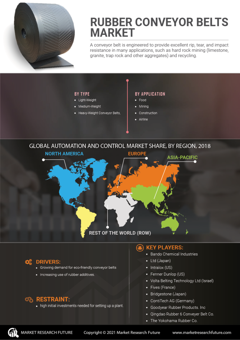 Rubber Conveyor Belts Market Research Report - Global Forecast to 2032 Infographic