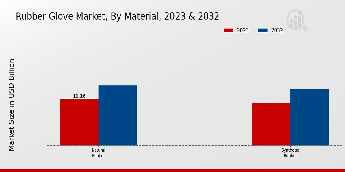 Rubber Glove Market Material Insights