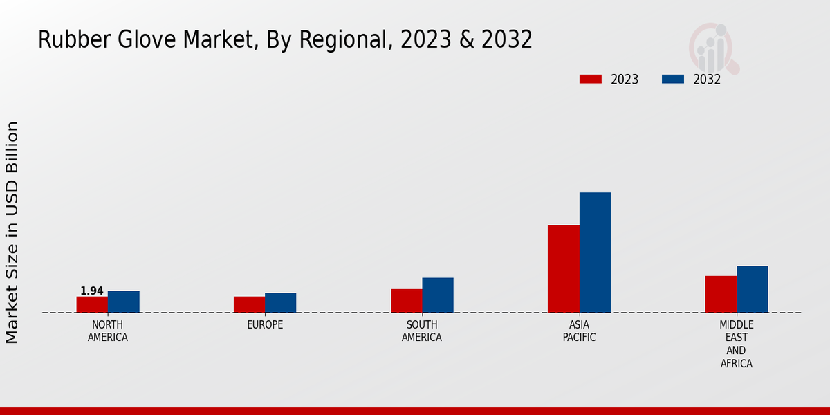 Rubber Glove Market Regional