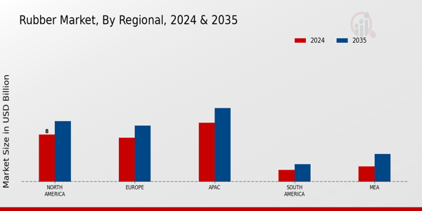 Rubber Market Regional Insights