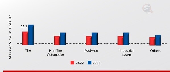 Rubber Market, by Application, 2022 & 2032