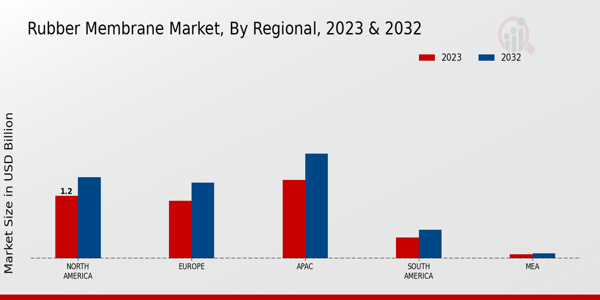 Rubber Membrane Market Regional Insights