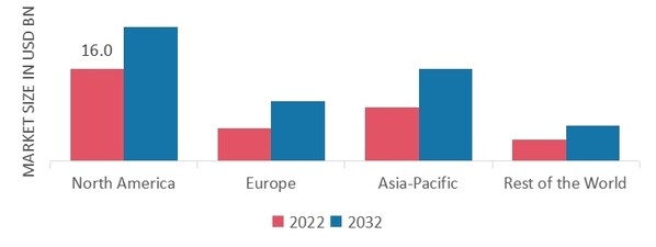 Rubber Molding Market Share By Region 2022