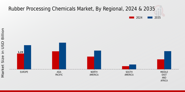 Rubber Processing Chemicals Market Regional