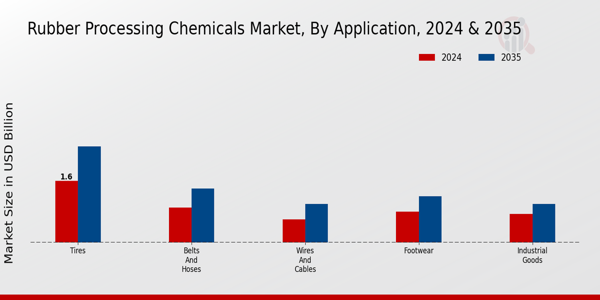 Rubber Processing Chemicals Market Segment