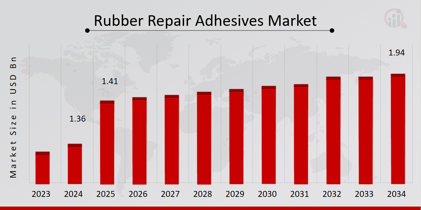 Rubber Repair Adhesives Market Overview