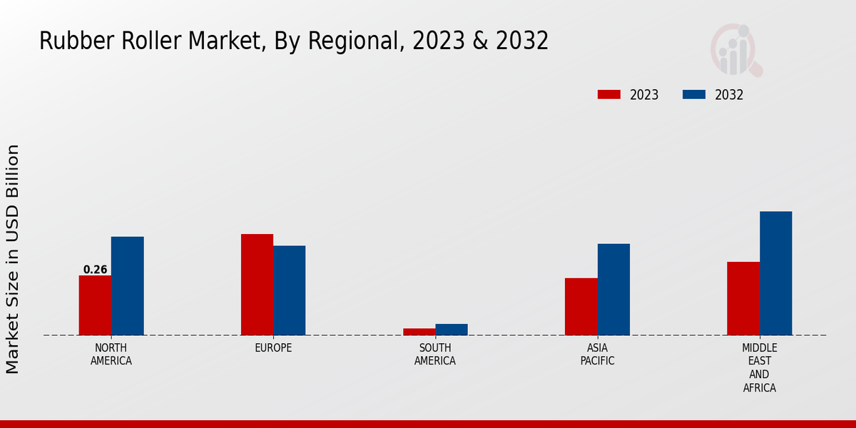 Rubber Roller Market Regional Insights