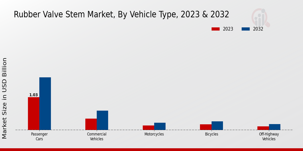 Rubber Valve Stem Market Vehicle Type