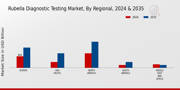 Rubella Diagnostic Testing Market Regional Insights  
