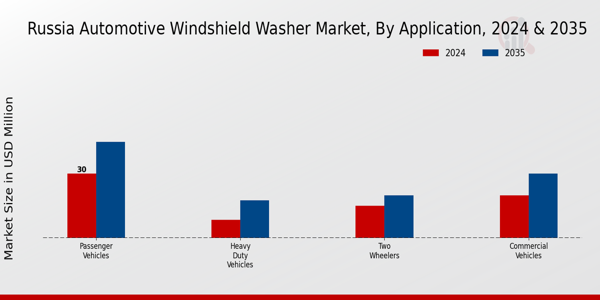 Russia Automotive Windshield Washer Market Segment