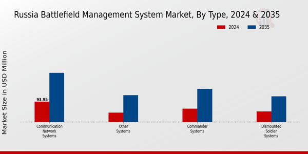 Russia Battlefield Management System Market Segment