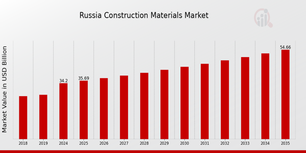 Russia Construction Materials Market size