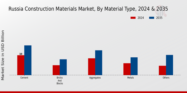 Russia Construction Materials Market Segment