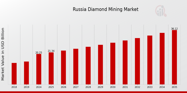 Russia Diamond Mining Market size