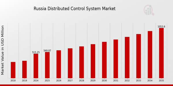 Russia Distributed Control System Market size
