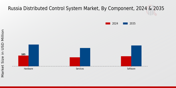 Russia Distributed Control System Market Segment