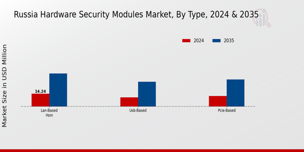 Russia Hardware Security Modules Market Segment
