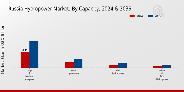 Russia Hydropower Market Segment