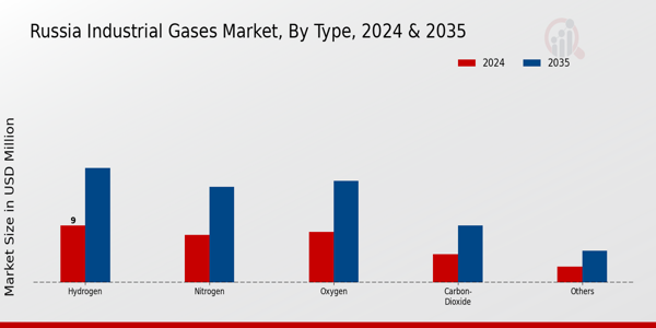 Russia Industrial Gases Market Segment