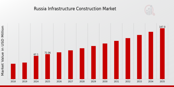 Russia Infrastructure Construction Market size