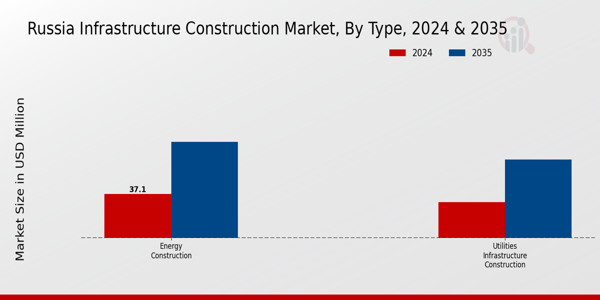 Russia Infrastructure Construction Market Segment