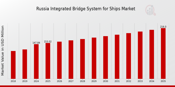 Russia Integrated Bridge System for Ships Market size