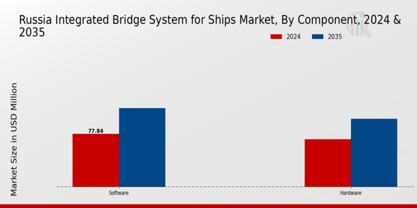 Russia Integrated Bridge System for Ships Market Segment