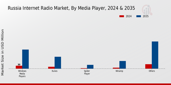 Russia Internet Radio Market Segment